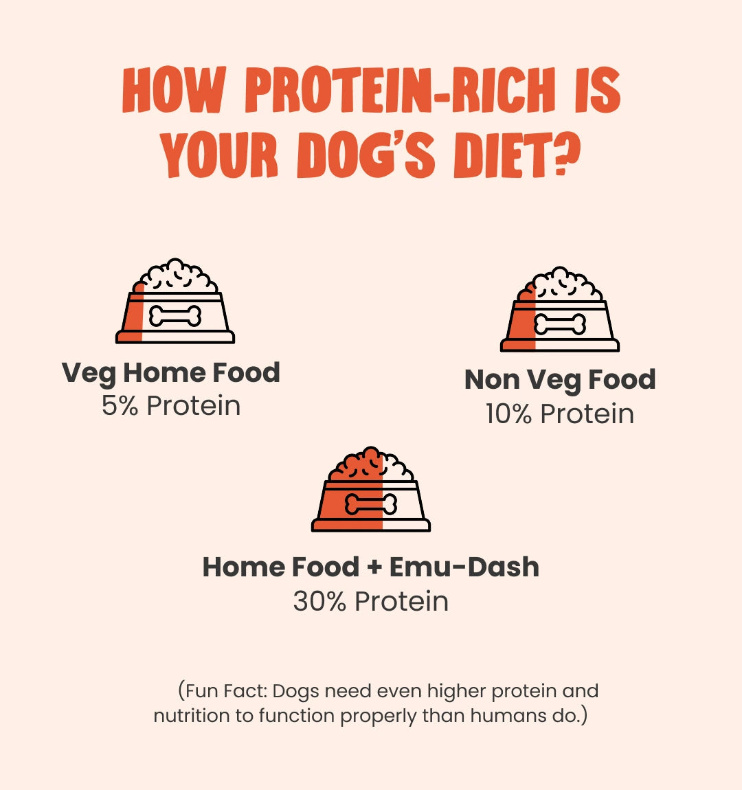 100% EMU-Meat Topper for 100x Healthier Dogs